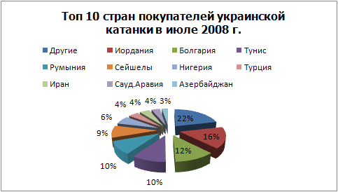 Топ 10 покупателй укаринской катанки.jpg