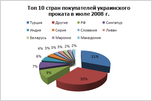 Топ 10 стран покупателей проката.jpg