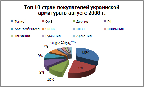 Топ покупателей арматуры.jpg