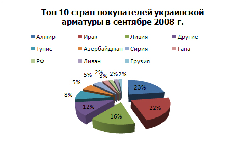 ТОП покупателей арматуры.jpg