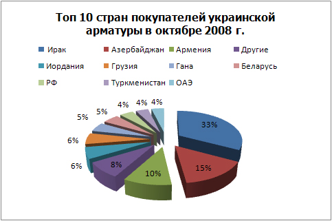 ТОП 10 покупателей арматуры.jpg