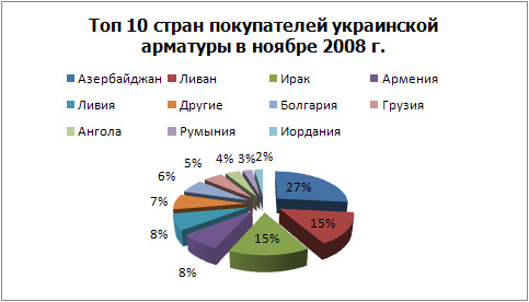 Топ покупателей арматуры.jpg