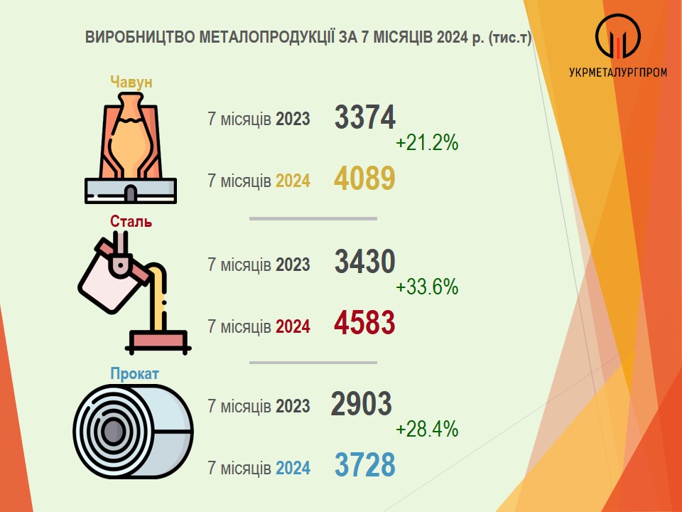 Виробництво сталі в Україні 