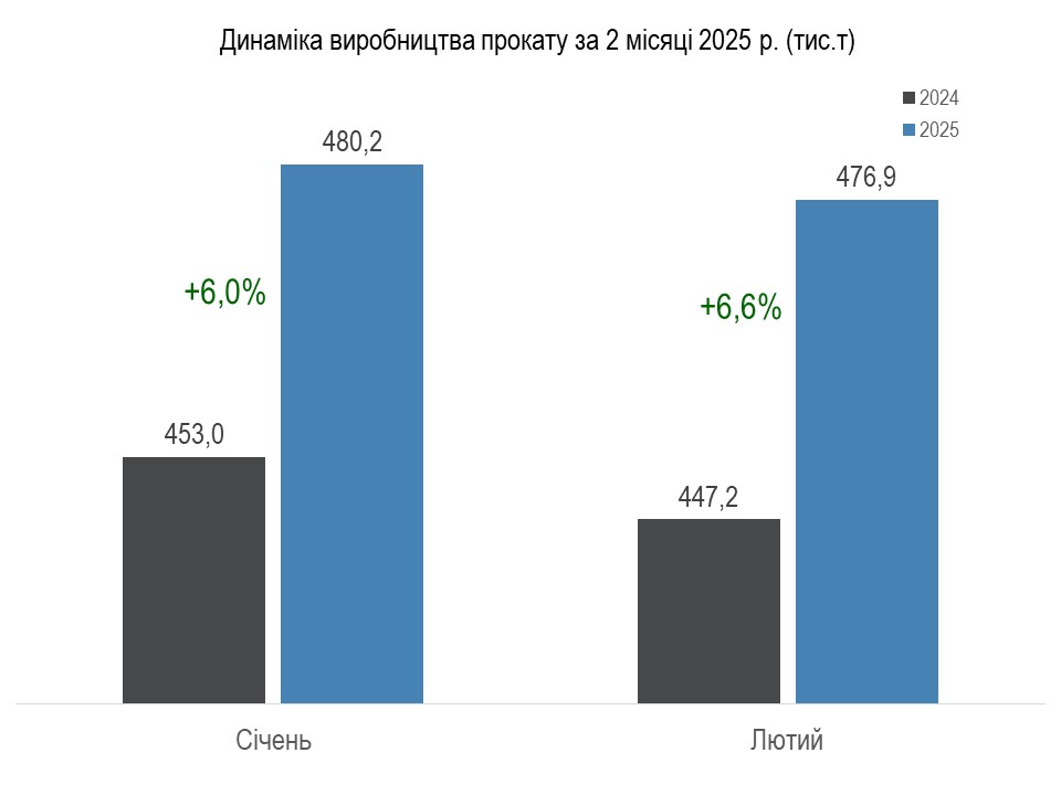 виробництво сталі