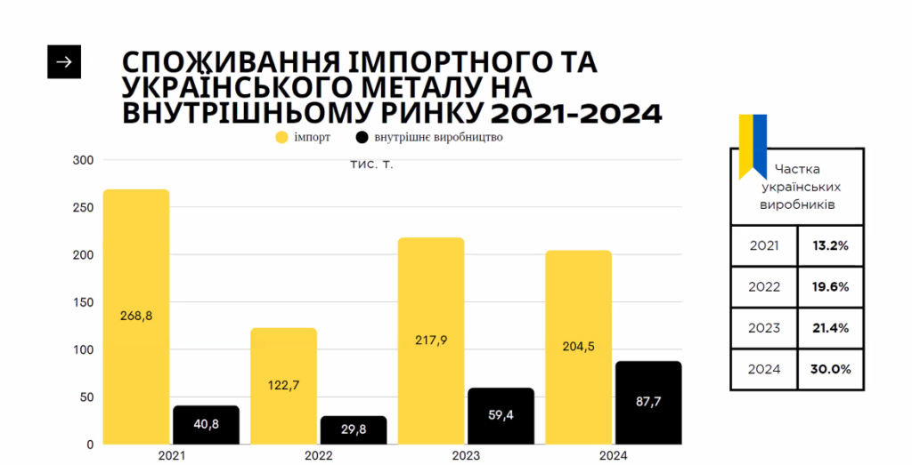 фарбованого прокату