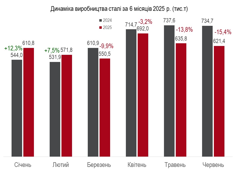 виробництво сталі