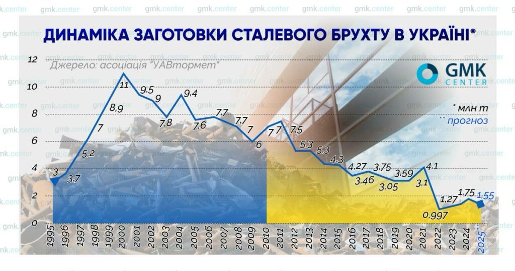 заготівля металобрухту