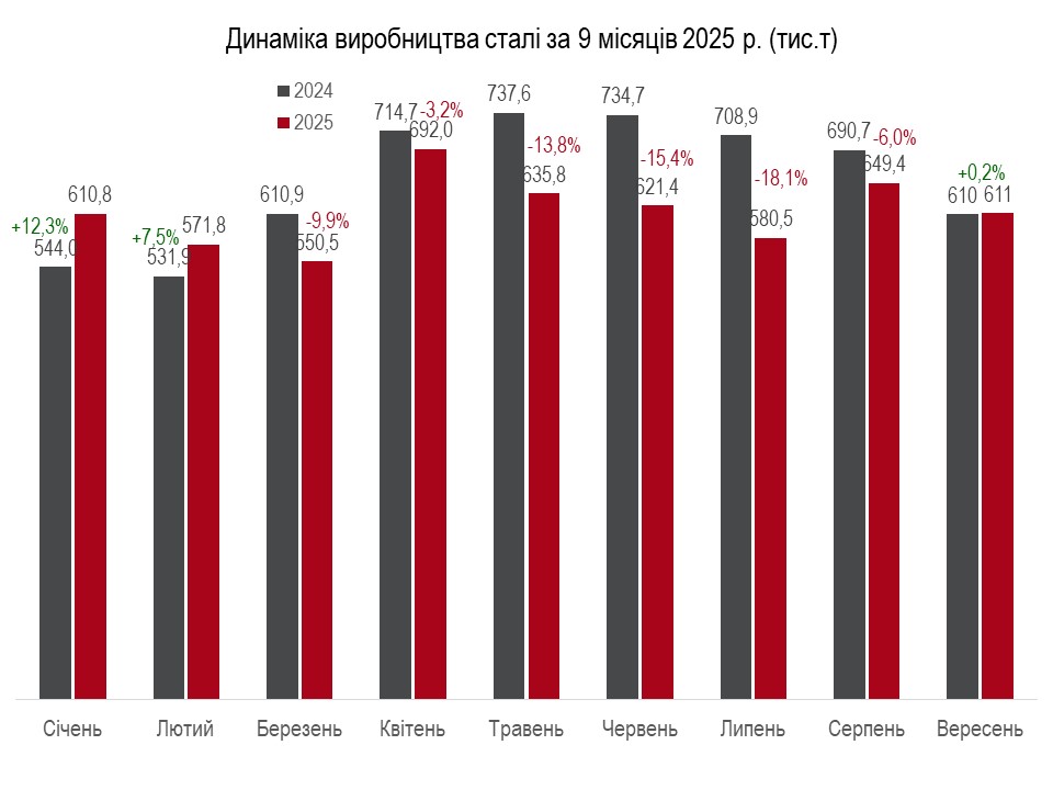 виробництво сталі