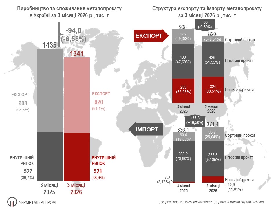 Споживання сталі