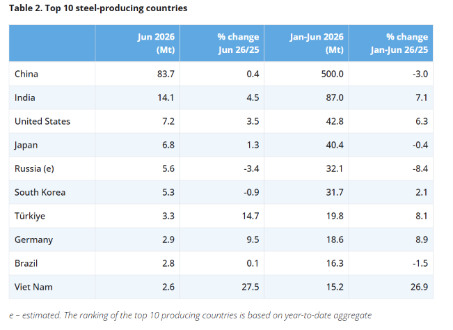 світове виробництво сталі